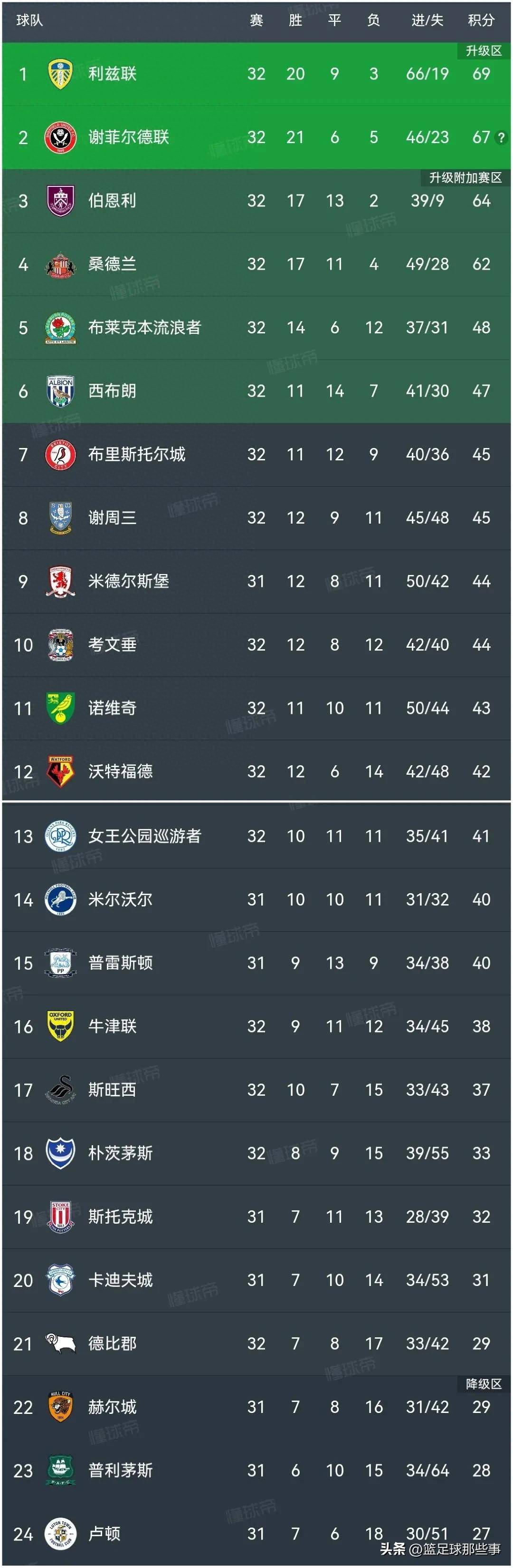 波兰反击积分榜，欧冠劲旅难以阻挡