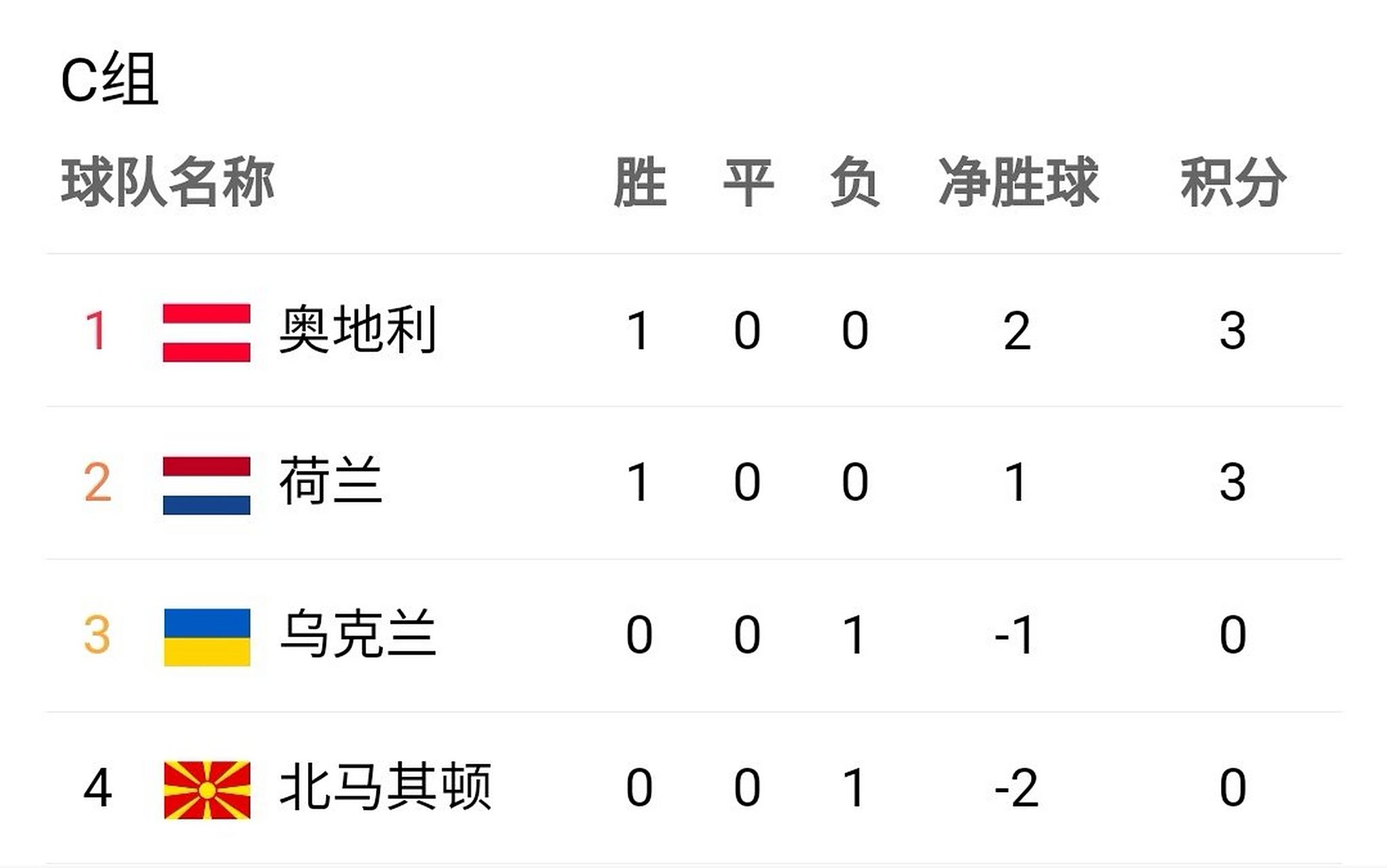 奥地利战胜北马其顿，实现主场三连胜的简单介绍