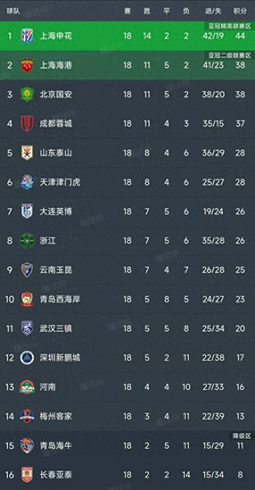 恒大主场击败申花,积分榜继续争冠