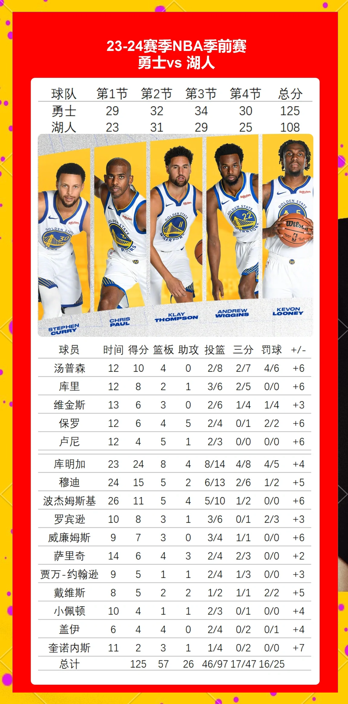 爱游戏官方入口-勇士大胜湖人，库里砍下30分